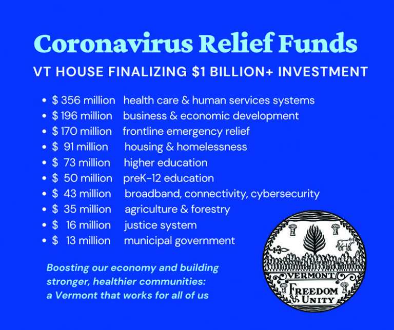 The House appropriates $1 billion of Coronavirus Relief Funds