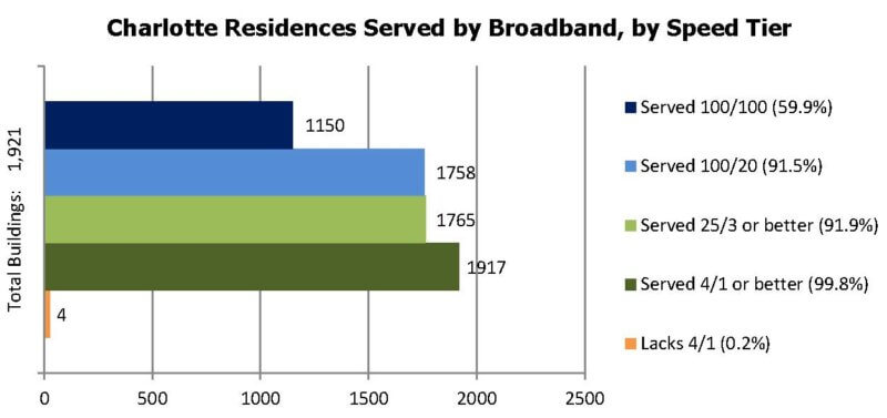 Source: VT Dept. of Public Service broadband data as of Sept. 8, 2022 (publicservice.vermont.gov/telecommunications-and-connectivity/broadband-high-speed-internet-availability-vermont)