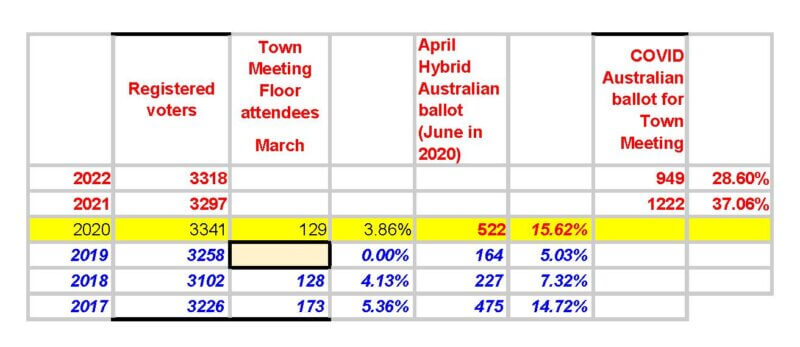 Chart by Lynne Jaunich. Participation in Town Meeting Day and Australian ballot voting.